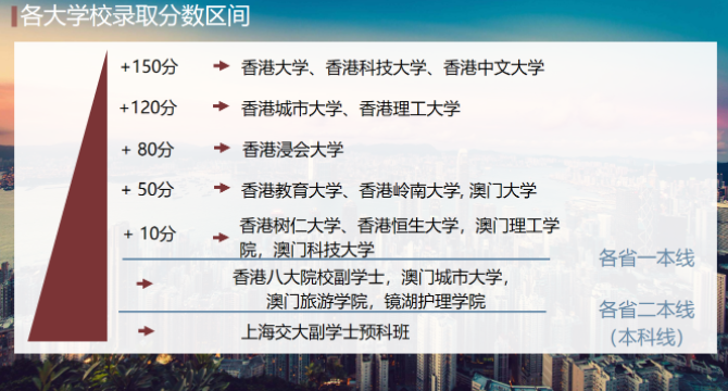 2021香港城市大學分數線是多少？