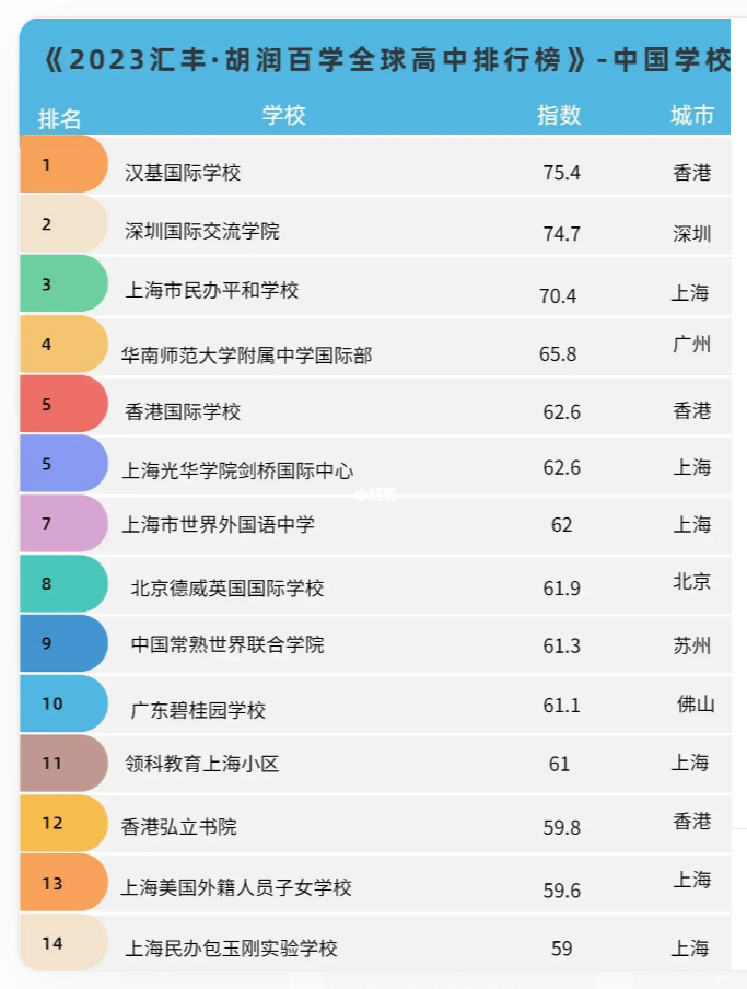 全球高中排行榜，漢基CIS勇奪中國(guó)學(xué)校首位！