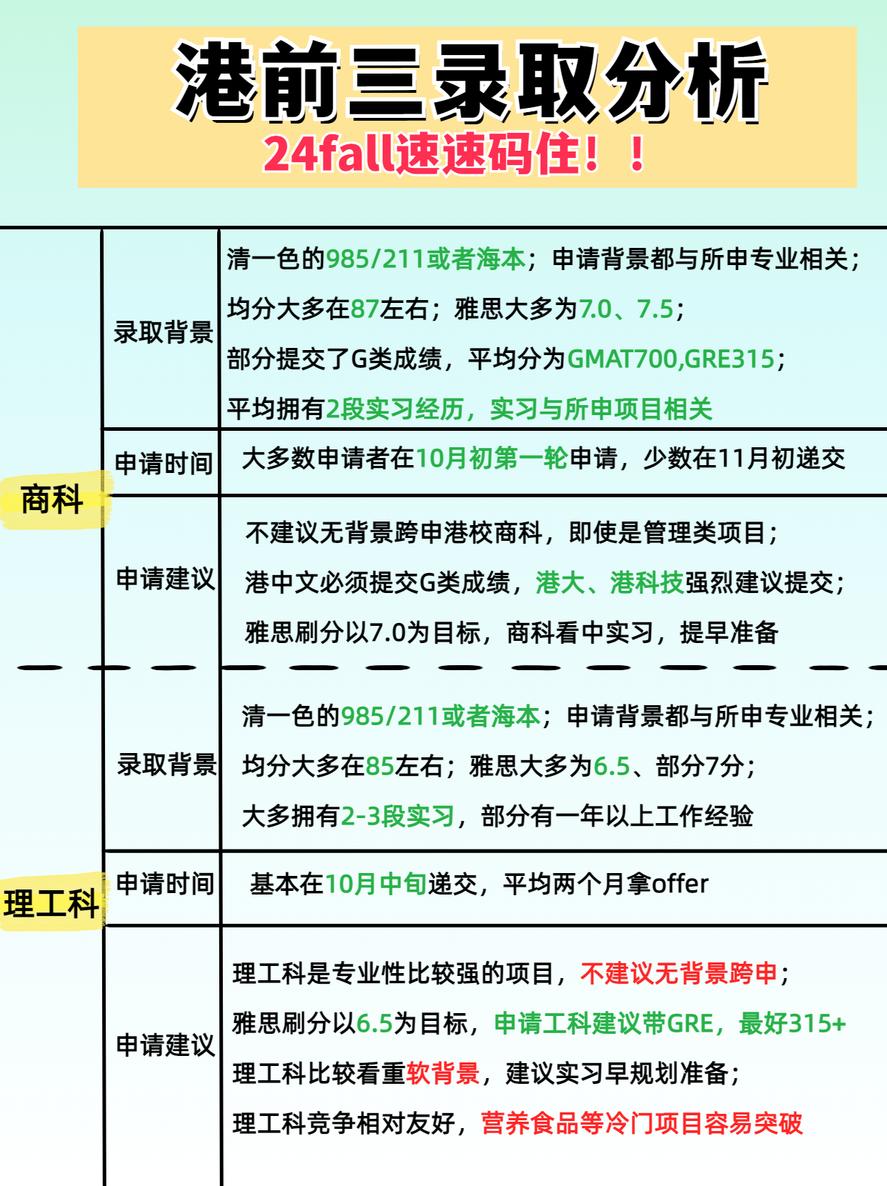 港前三錄取潛規則分析，24fall快碼住