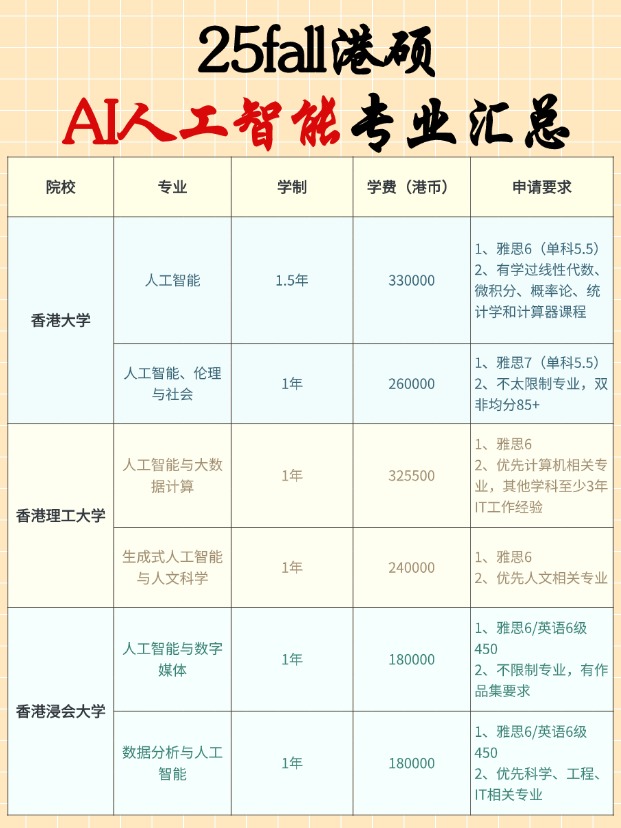 香港AI碩士專業(yè)有哪些學(xué)校？申請要求匯總！