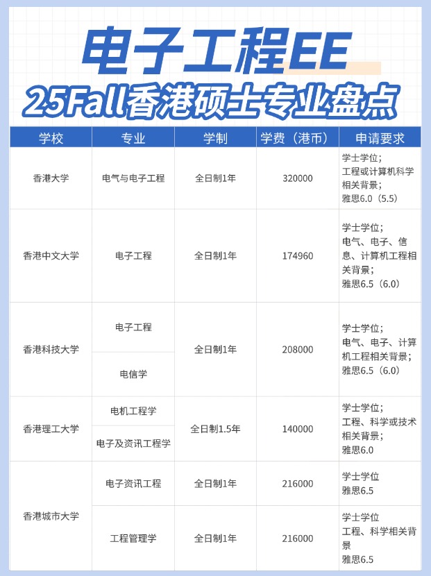 高薪好就業，香港EE電子工程碩士專業大盤點！