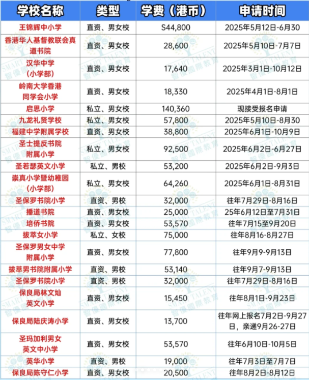 香港小一申請，這些學校還接受申請！
